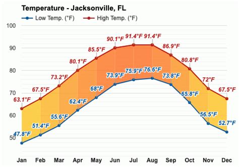 Jacksonville fl monthly weather - Get the monthly weather forecast for Jacksonville Naval Air Station, FL, including daily high/low, historical averages, to help you plan ahead.